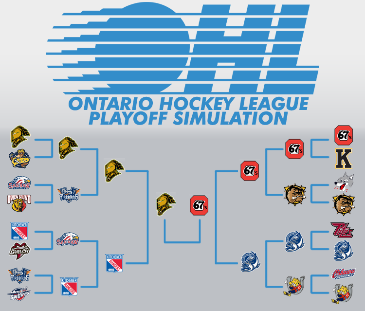 Ontario Hockey League Playoff Simulation